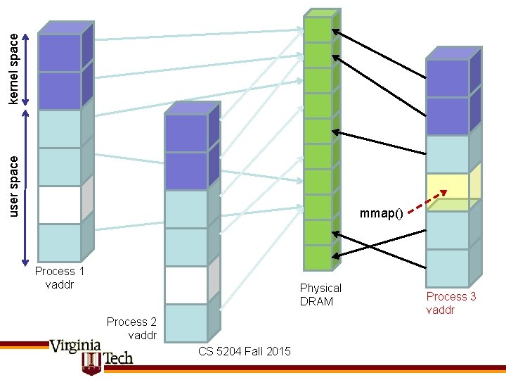 kernel space user space mmap() Process 1 vaddr Physical DRAM Process 2 vaddr CS