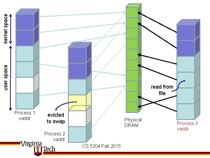 kernel space user space read from file Process 1 vaddr evicted to swap Physical