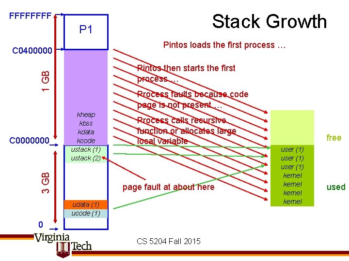 Stack Growth FFFF P 1 Pintos loads the first process … C 0400000 1
