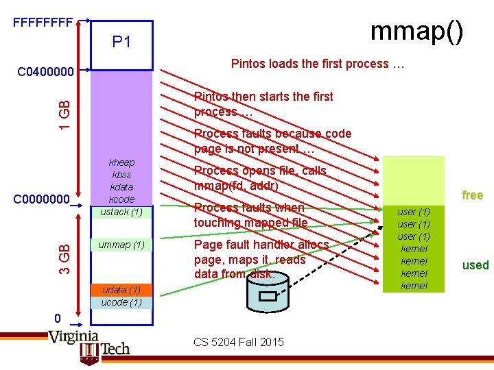 mmap() FFFF P 1 Pintos loads the first process … C 0400000 1 GB
