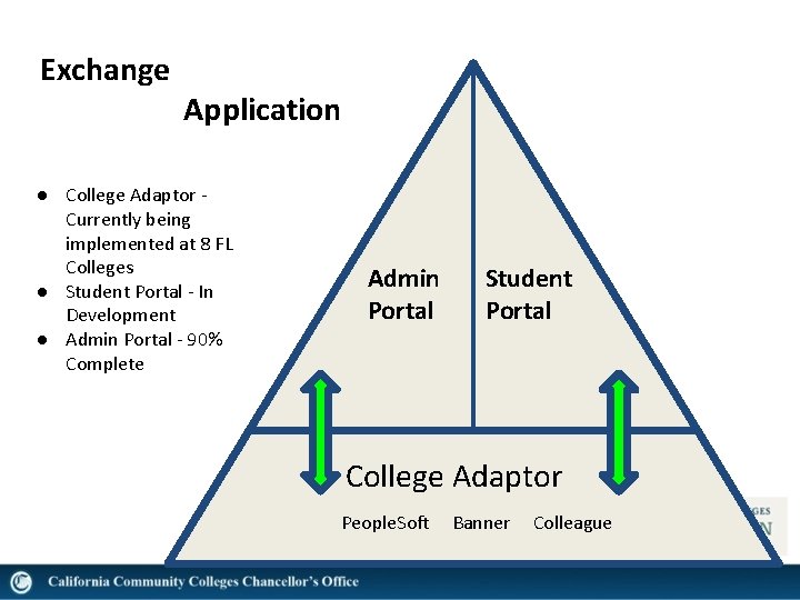 Exchange Application ● College Adaptor - Currently being implemented at 8 FL Colleges ●
