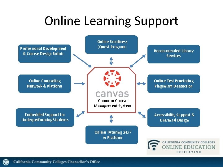 Online Learning Support Professional Development & Course Design Rubric Online Readiness (Quest Program) Recommended