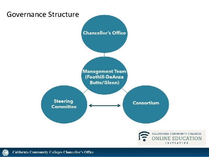 Governance Structure 