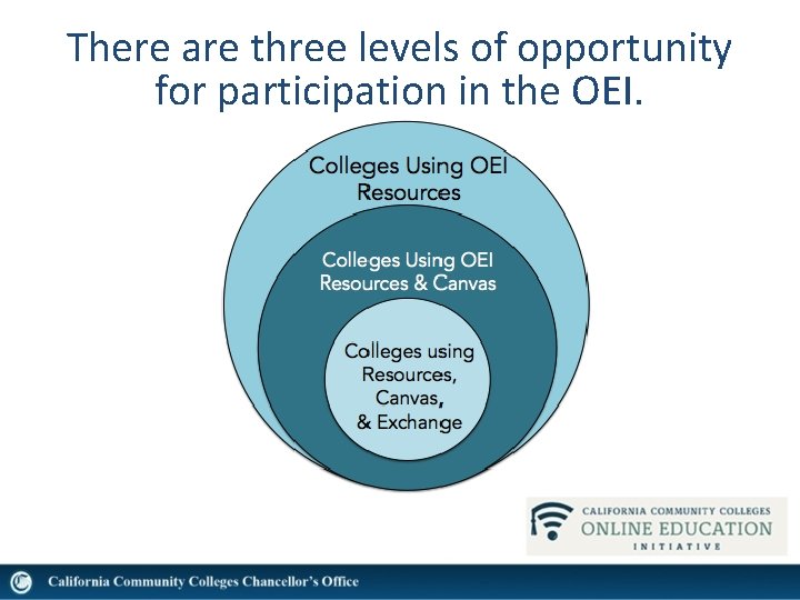 There are three levels of opportunity for participation in the OEI. 