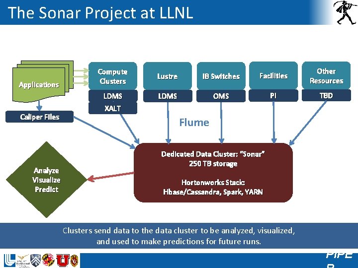 The Sonar Project at LLNL Applications Caliper Files Analyze Visualize Predict Compute Clusters LDMS