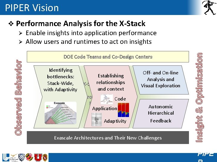 PIPER Vision DOE Code Teams and Co-Design Centers Identifying bottlenecks: Stack-Wide, with Adaptivity Establishing