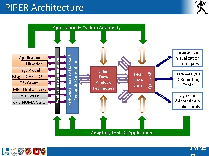 PIPER Architecture Interactive Visualization Techniques Online Data Analysis Techniques Dist. Data Store Query API