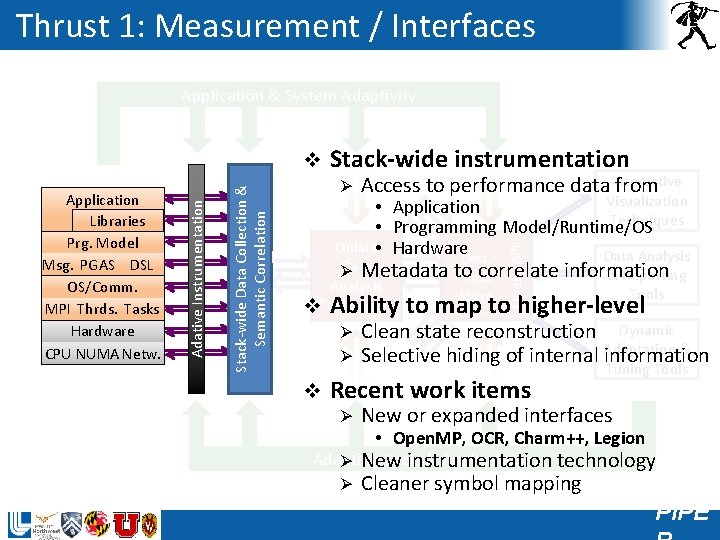 Thrust 1: Measurement / Interfaces Application & System Adaptivity Stack-wide instrumentation Ø Interactive Access