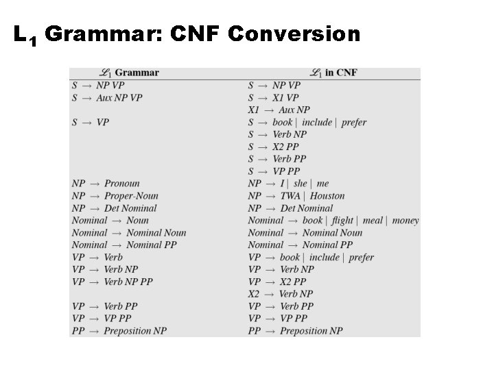 L 1 Grammar: CNF Conversion 