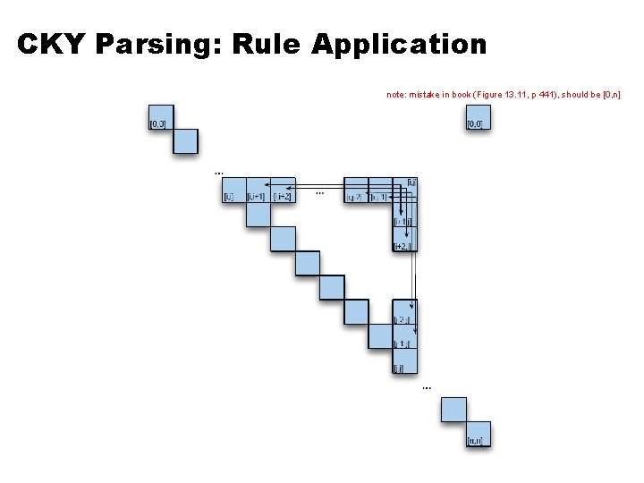 CKY Parsing: Rule Application note: mistake in book (Figure 13. 11, p 441), should