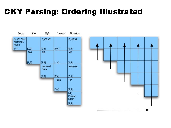 CKY Parsing: Ordering Illustrated 