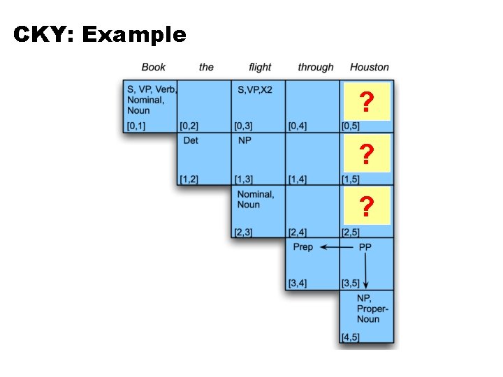 CKY: Example ? ? ? 