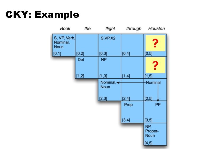 CKY: Example ? ? 