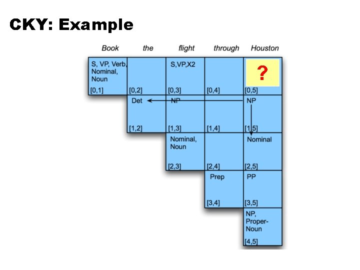 CKY: Example ? 