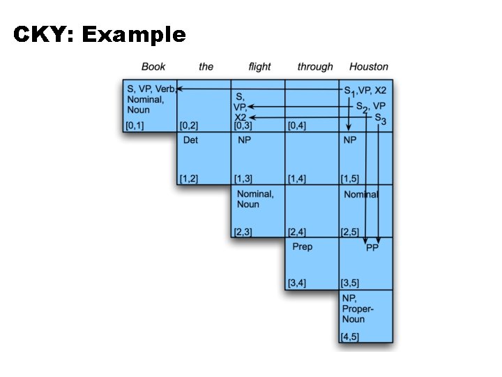 CKY: Example 