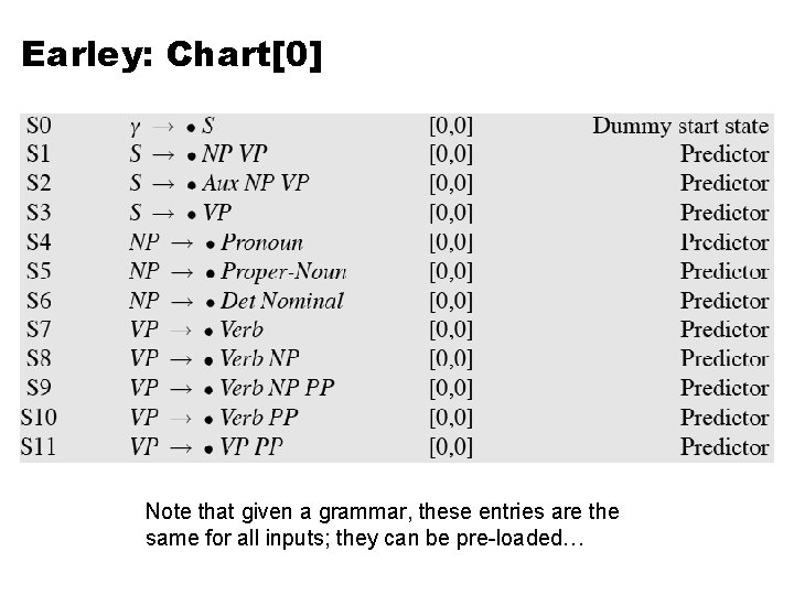 Earley: Chart[0] Note that given a grammar, these entries are the same for all