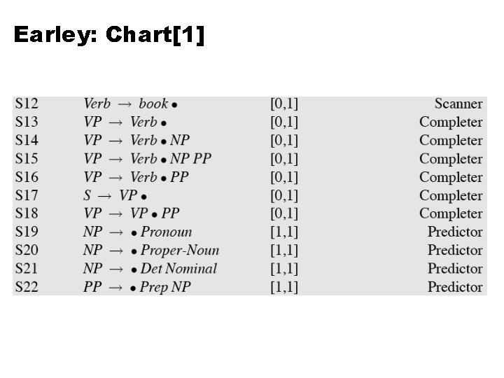 Earley: Chart[1] 