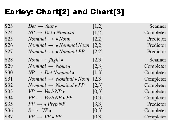 Earley: Chart[2] and Chart[3] 