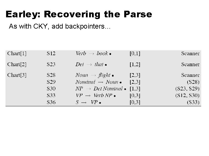 Earley: Recovering the Parse As with CKY, add backpointers… 