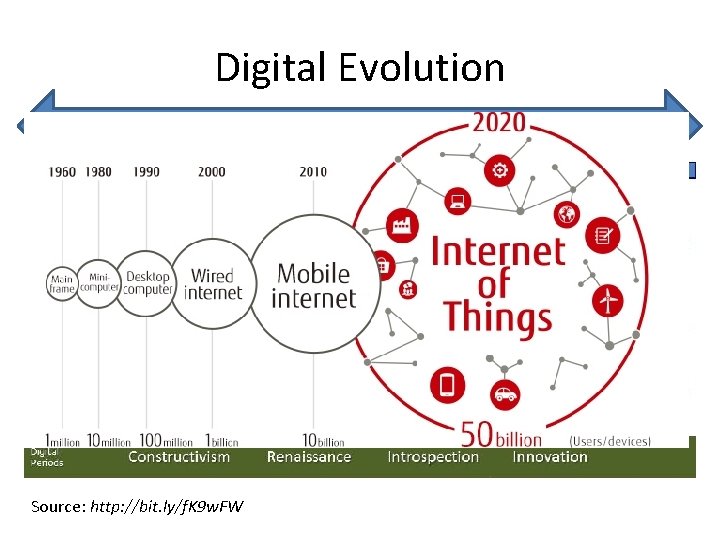 Digital Evolution Pre Digital Pre-Commercialization 1994 1999 2004 2009 2014 Future Source: http: //bit.