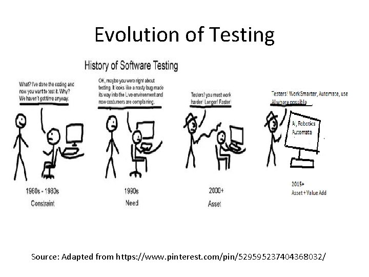 Evolution of Testing Source: Adapted from https: //www. pinterest. com/pin/529595237404368032/ 