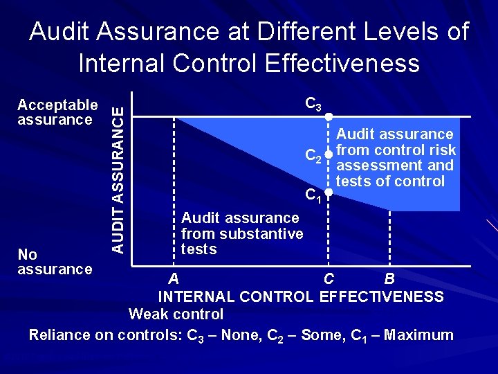Acceptable assurance No assurance AUDIT ASSURANCE Audit Assurance at Different Levels of Internal Control