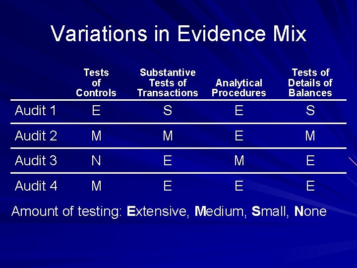 Variations in Evidence Mix Tests of Controls Substantive Tests of Transactions Analytical Procedures Tests