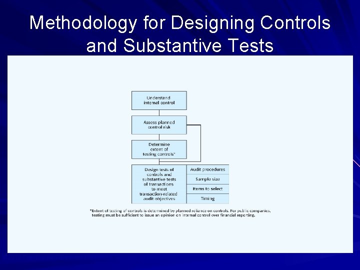Methodology for Designing Controls and Substantive Tests © 2010 Prentice Hall Business Publishing, Auditing