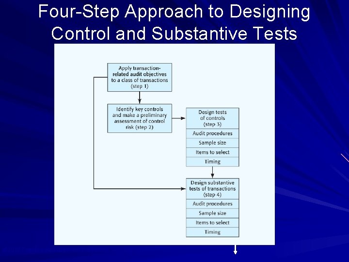 Four-Step Approach to Designing Control and Substantive Tests © 2010 Prentice Hall Business Publishing,