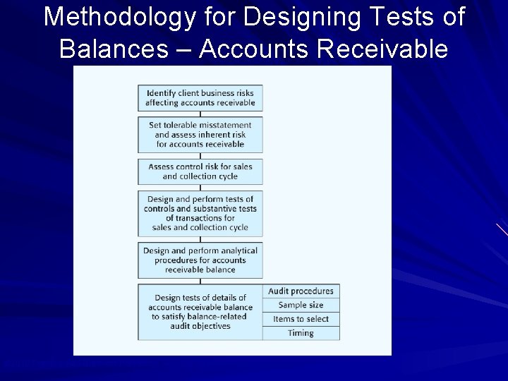 Methodology for Designing Tests of Balances – Accounts Receivable © 2010 Prentice Hall Business
