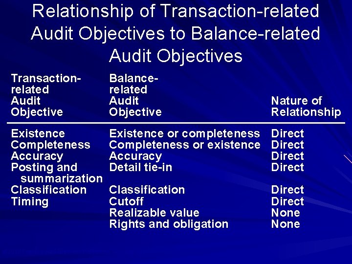 Relationship of Transaction-related Audit Objectives to Balance-related Audit Objectives Transactionrelated Audit Objective Balancerelated Audit