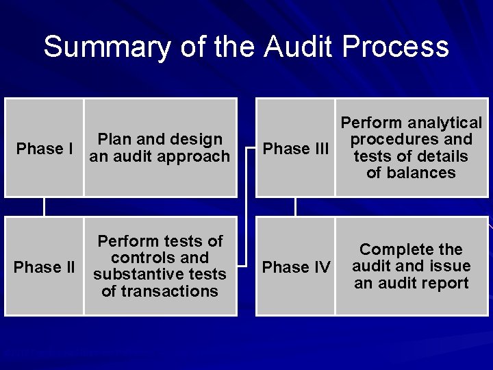 Summary of the Audit Process Plan and design Phase I an audit approach Phase