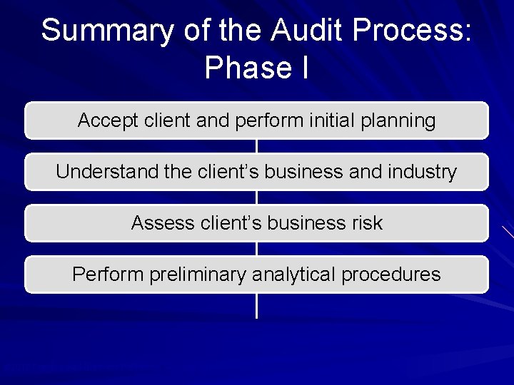 Summary of the Audit Process: Phase I Accept client and perform initial planning Understand