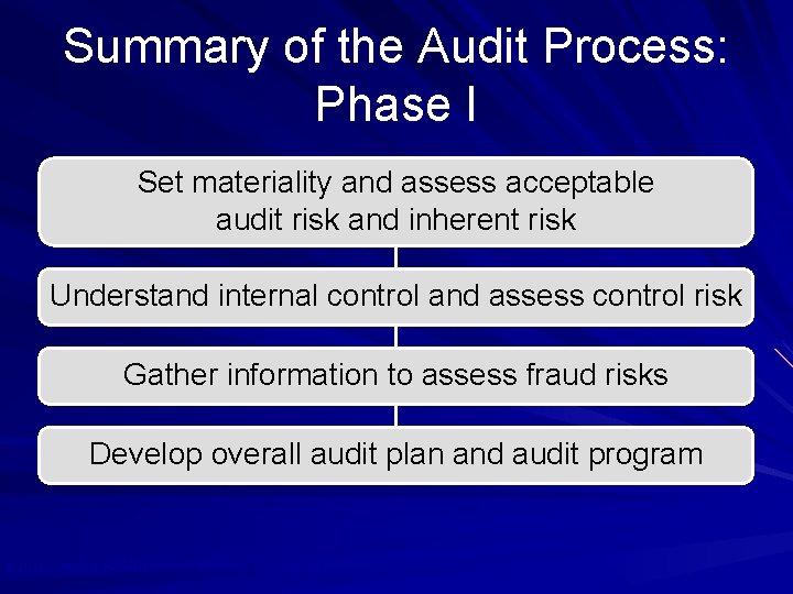 Summary of the Audit Process: Phase I Set materiality and assess acceptable audit risk