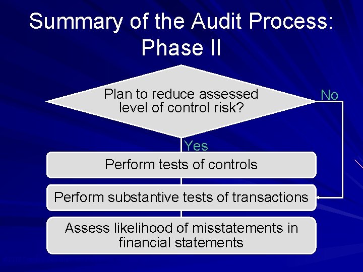 Summary of the Audit Process: Phase II Plan to reduce assessed level of control