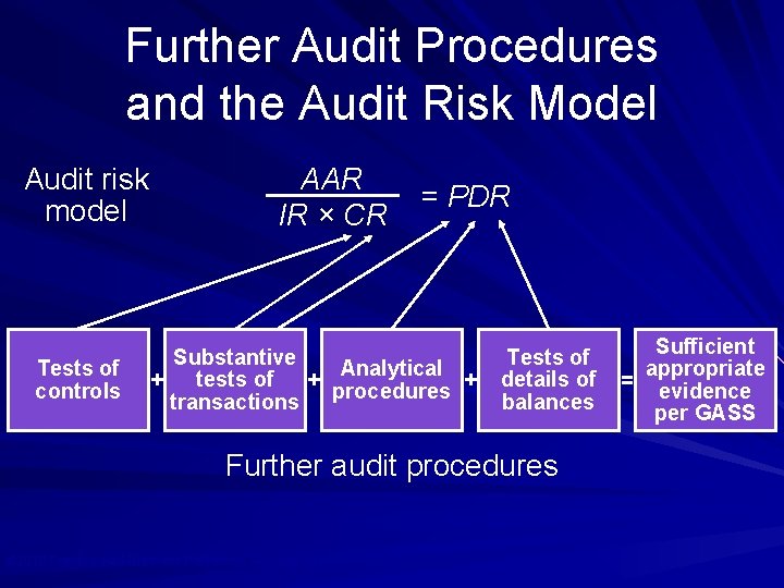 Further Audit Procedures and the Audit Risk Model Audit risk model Tests of controls