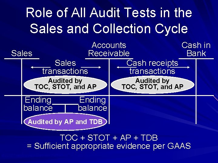 Role of All Audit Tests in the Sales and Collection Cycle Sales Accounts Cash