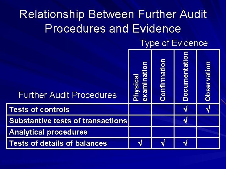 Relationship Between Further Audit Procedures and Evidence Tests of controls Substantive tests of transactions