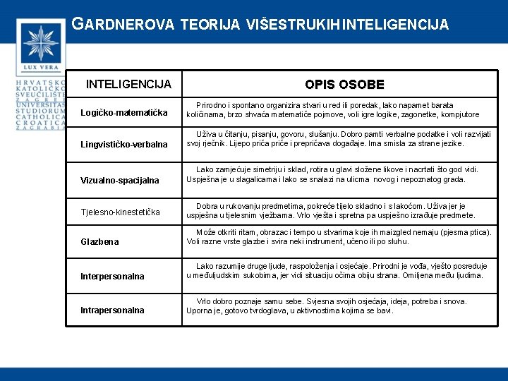 GARDNEROVA TEORIJA VIŠESTRUKIH INTELIGENCIJA OPIS OSOBE Logičko-matematička Prirodno i spontano organizira stvari u red