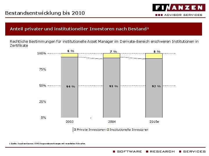 Bestandsentwicklung bis 2010 Anteil privater und institutioneller Investoren nach Bestand 1 Rechtliche Bestimmungen für