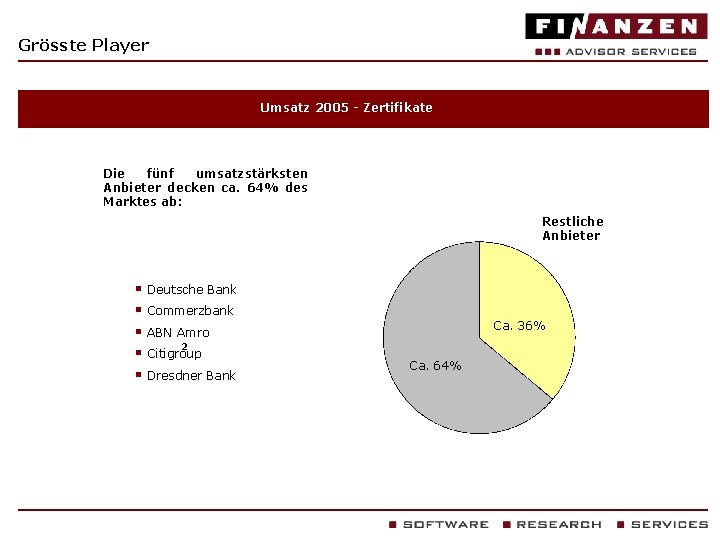 Grösste Player Umsatz 2005 - Zertifikate Die fünf umsatzstärksten Anbieter decken ca. 64% des