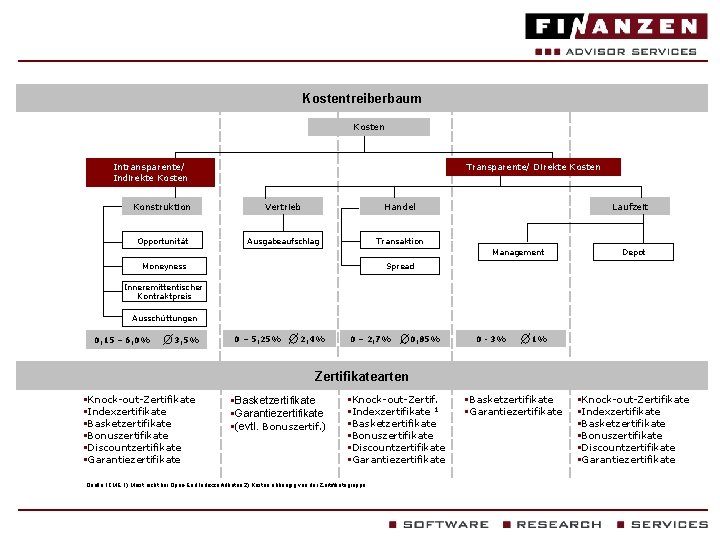 Kostentreiberbaum Kosten Transparente/ Direkte Kosten Intransparente/ Indirekte Kosten Konstruktion Vertrieb Handel Opportunität Ausgabeaufschlag Transaktion