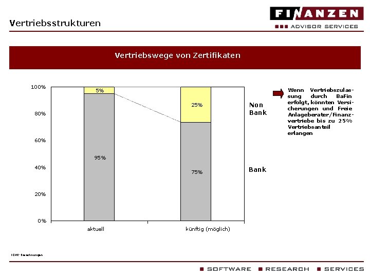 Vertriebsstrukturen Vertriebswege von Zertifikaten 100% 5% 25% 80% Non Bank 60% 95% 40% 75%