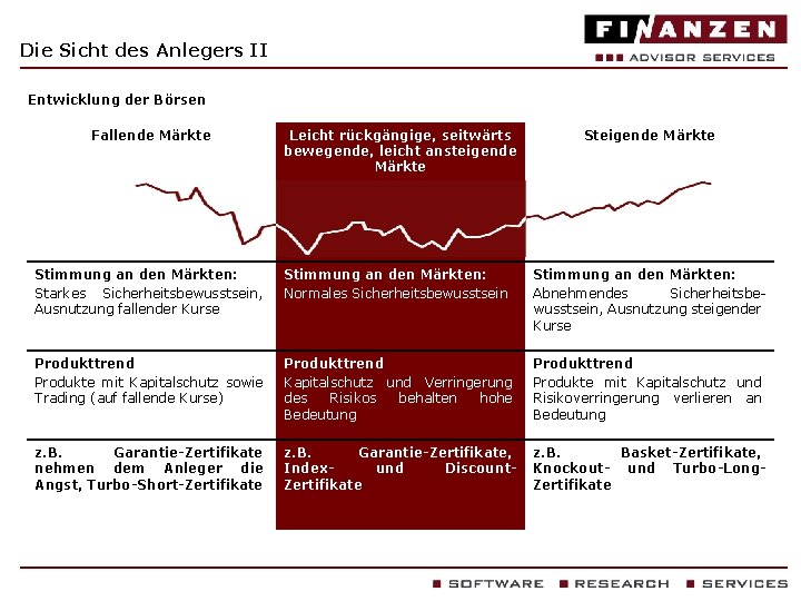 Die Sicht des Anlegers II Entwicklung der Börsen Fallende Märkte Leicht rückgängige, seitwärts bewegende,