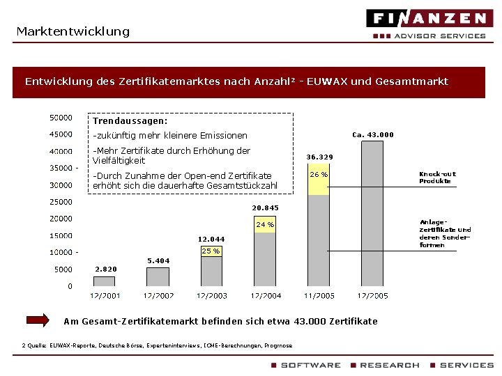 Marktentwicklung Entwicklung des Zertifikatemarktes nach Anzahl 2 - EUWAX und Gesamtmarkt Trendaussagen: Ca. 43.