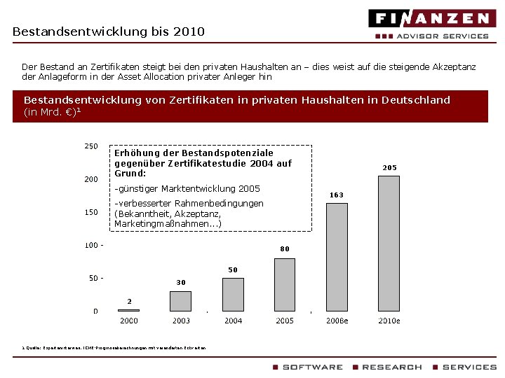 Bestandsentwicklung bis 2010 Der Bestand an Zertifikaten steigt bei den privaten Haushalten an –