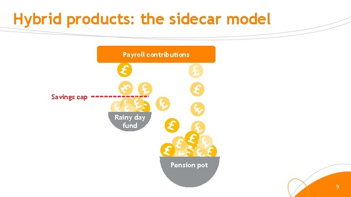 Hybrid products: the sidecar model Payroll contributions Savings cap Rainy day fund Pension pot