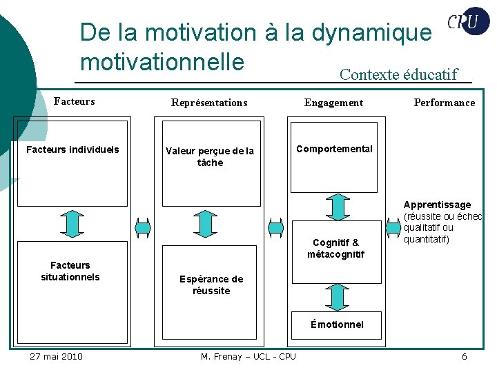 De la motivation à la dynamique motivationnelle Contexte éducatif Facteurs Représentations Engagement Facteurs individuels