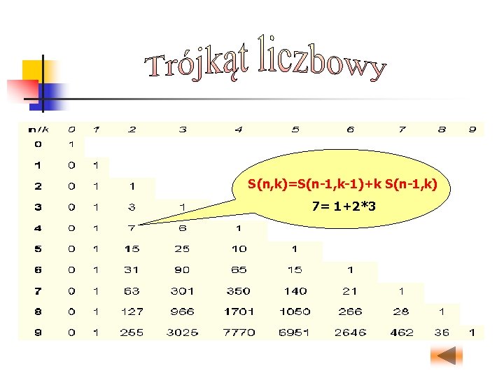 S(n, k)=S(n-1, k-1)+k S(n-1, k) 7= 1+2*3 