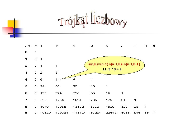 s(n, k)=(n-1) s(n-1, k)+s(n-1, k-1) 11=3 * 3 + 2 